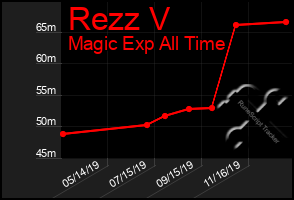 Total Graph of Rezz V