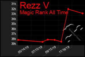 Total Graph of Rezz V