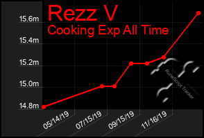 Total Graph of Rezz V