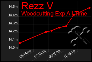 Total Graph of Rezz V