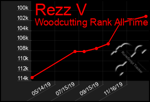 Total Graph of Rezz V