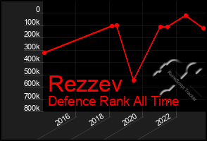 Total Graph of Rezzev