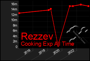 Total Graph of Rezzev