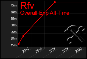 Total Graph of Rfv