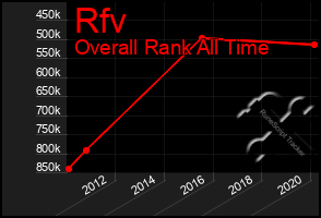 Total Graph of Rfv