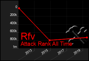 Total Graph of Rfv