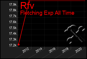 Total Graph of Rfv