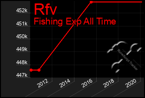 Total Graph of Rfv