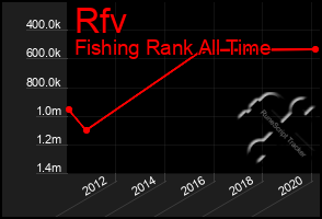 Total Graph of Rfv