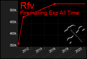 Total Graph of Rfv