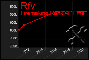 Total Graph of Rfv