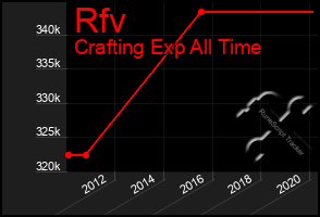 Total Graph of Rfv