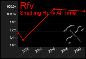 Total Graph of Rfv