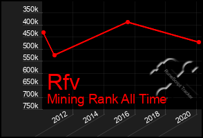 Total Graph of Rfv