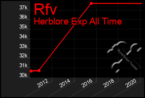 Total Graph of Rfv