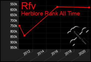 Total Graph of Rfv