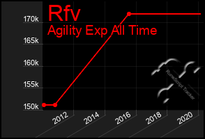 Total Graph of Rfv