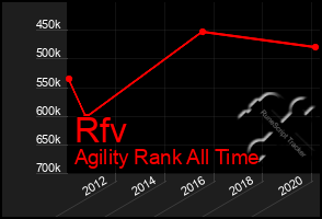 Total Graph of Rfv