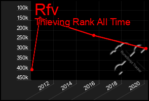 Total Graph of Rfv