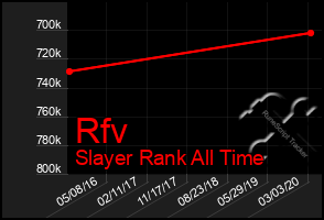 Total Graph of Rfv