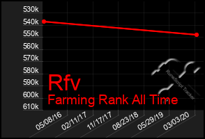 Total Graph of Rfv