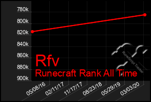 Total Graph of Rfv