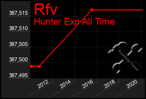 Total Graph of Rfv