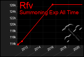 Total Graph of Rfv