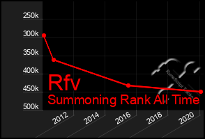 Total Graph of Rfv