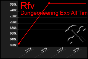 Total Graph of Rfv