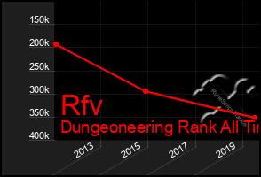 Total Graph of Rfv