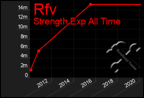 Total Graph of Rfv