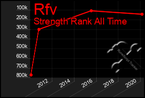 Total Graph of Rfv