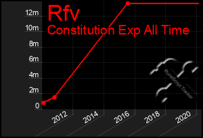 Total Graph of Rfv