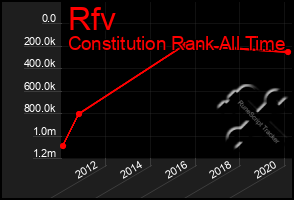 Total Graph of Rfv