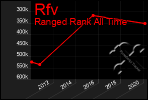 Total Graph of Rfv