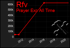 Total Graph of Rfv