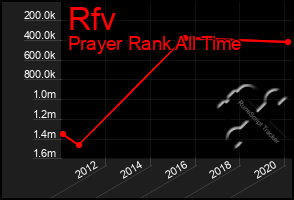 Total Graph of Rfv