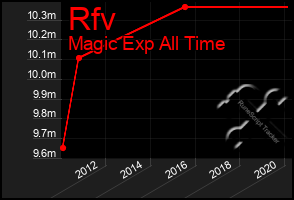 Total Graph of Rfv