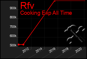 Total Graph of Rfv