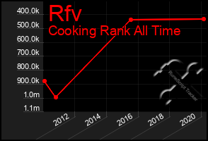 Total Graph of Rfv