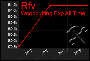 Total Graph of Rfv