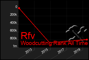 Total Graph of Rfv