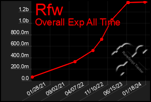 Total Graph of Rfw