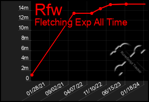 Total Graph of Rfw