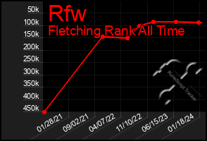 Total Graph of Rfw