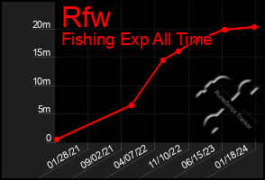 Total Graph of Rfw