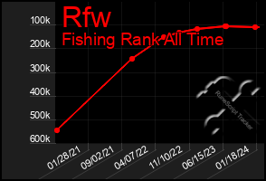 Total Graph of Rfw