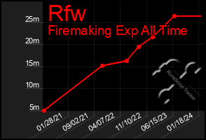 Total Graph of Rfw