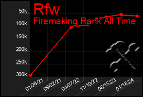 Total Graph of Rfw